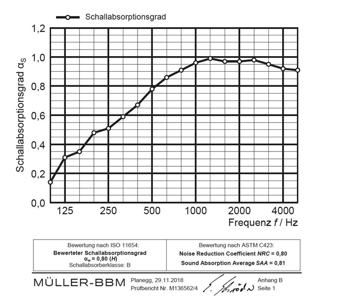 Sound Balance Akustik-Raumtrenner Akustische Performance