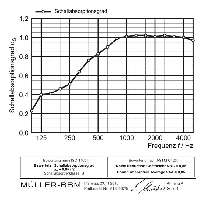 Sound Balance Akustik-Stellwand Akustische Performance